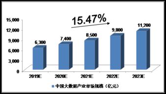 2019-2023年中國(guó)大數(shù)據(jù)產(chǎn)業(yè)展望 技術(shù)開發(fā)與銷售的雙輪驅(qū)動(dòng)